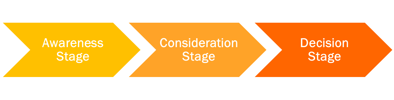 The_Buyers_Journey_-_Stage_Headers_Only.png