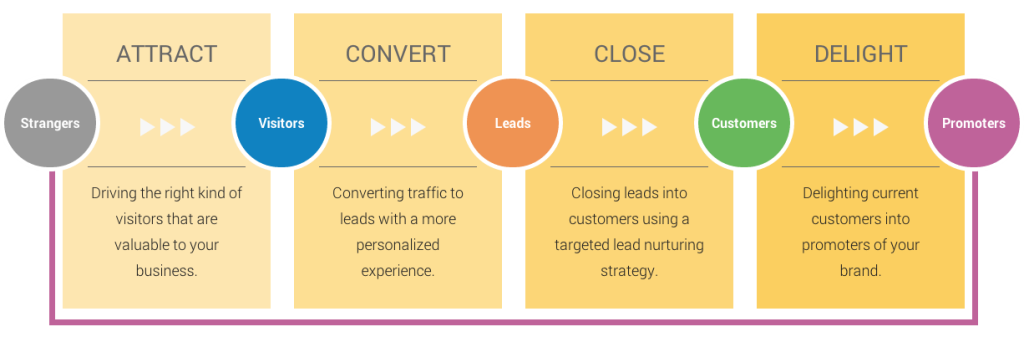 impactbnd-inbound-marketing-methodology-1024x337-1.png